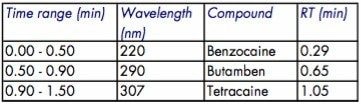 UPLC separation of Benzocaine, Butamben, and Tetracaine.