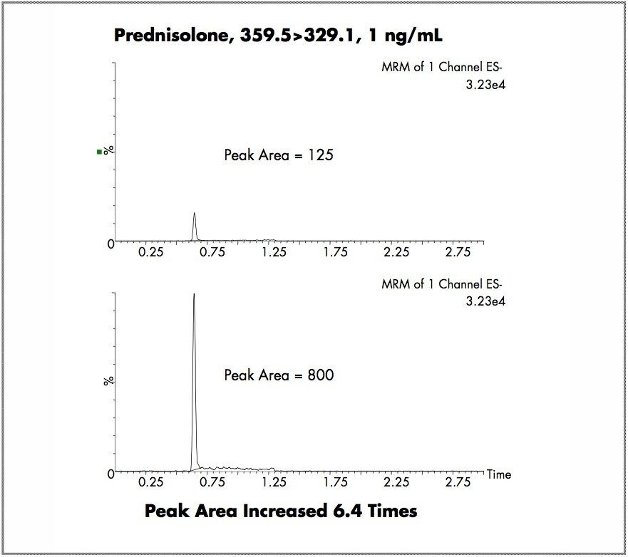 Comparative LC-MS/MS analysis for prednisolone
