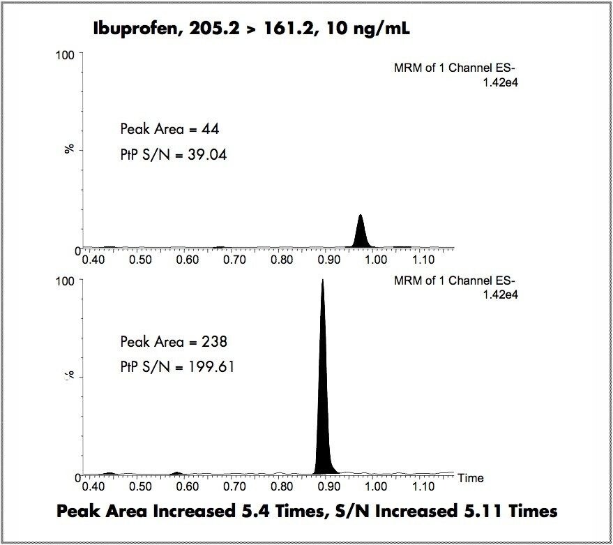 Comparison of the LC-MS/MS response for ibuprofen