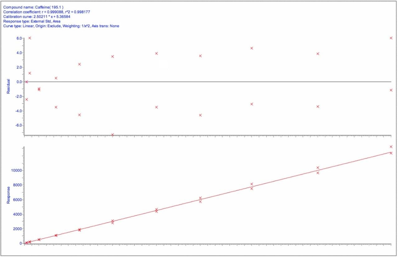 Calibration curve of caffeine in human plasma