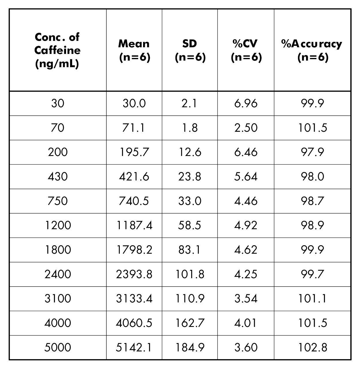 Inter-batch statistics for the calibration standard injections across three inter-day validation batches