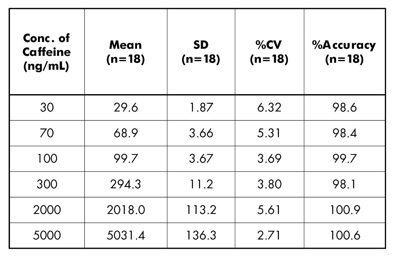 Inter-batch statistics for the QC injections across three inter-day validation batches