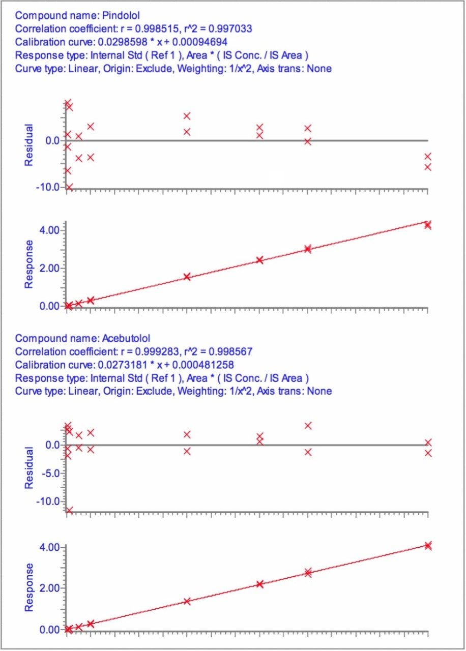 Typical calibration curves for pindolol and acebutololin protein precipitated human plasma by UPLC-MS/MS.