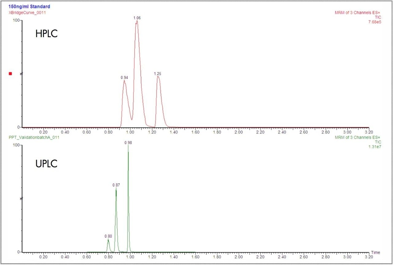 Chromatographic comparison, HPLC versus UPLC.