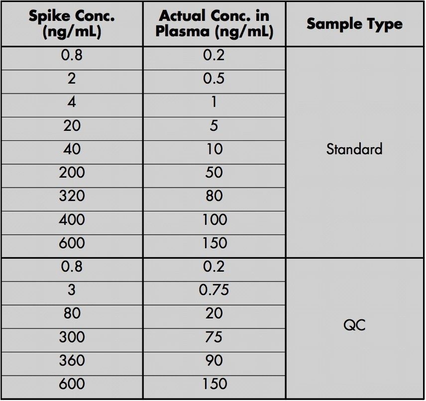 Spike concentrations and their equivalent concentrations in human plasma.