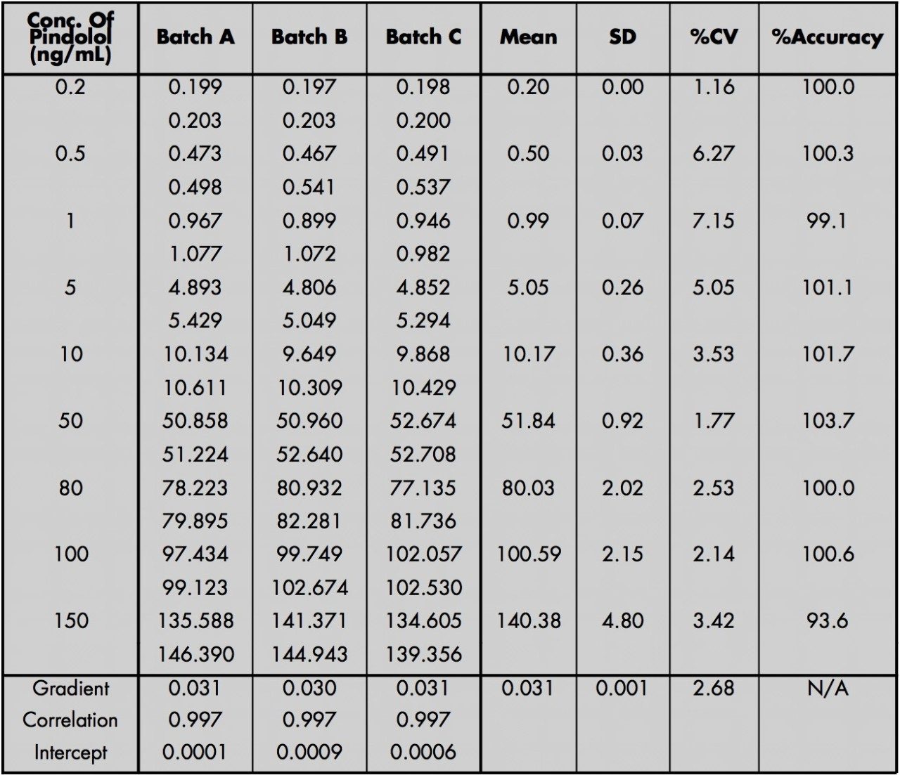 Inter-batch statistics for pindolol-9 calibration standard concentrations over 3 days by UPLC-MS/MS.
