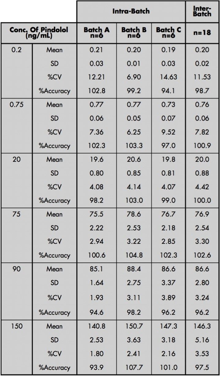 Intra-and inter-batch QC statistics for pindolol by UPLC-MS/MS.