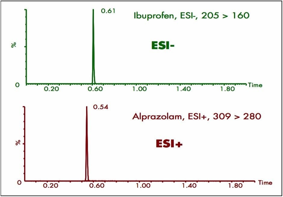 UPLC-MS/MS MRM chromatograms for Ibuprofen (ESI–) and Alprazolam (ESI+).