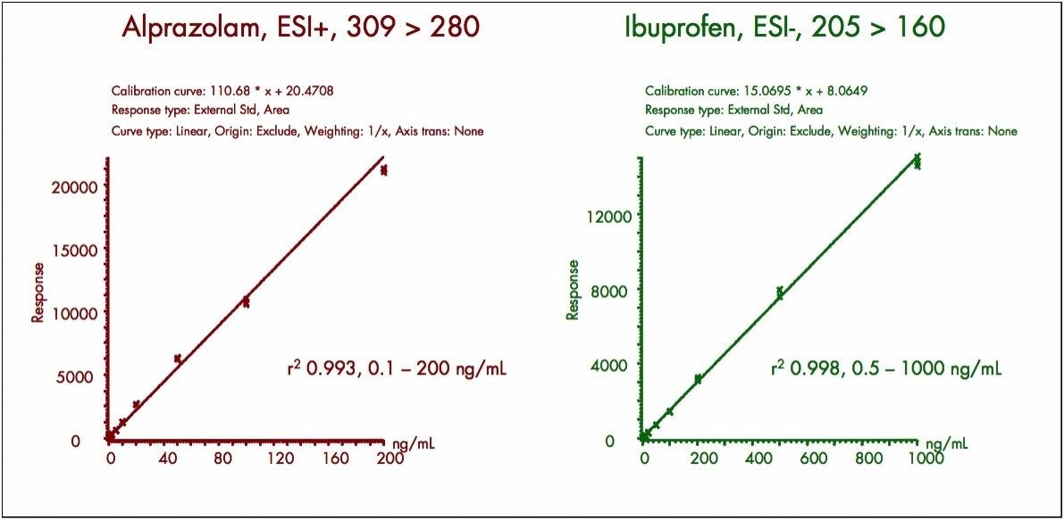UPLC-MS/MS Calibration curves.