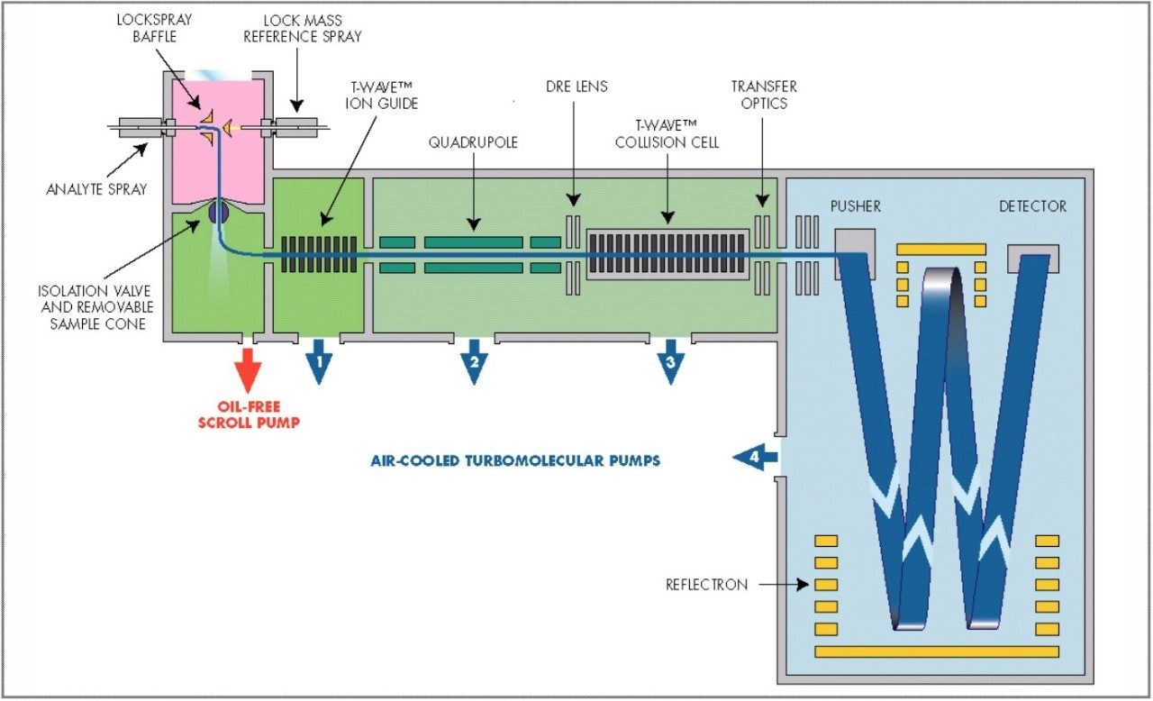 Q-Tof Premier mass spectrometer schematic