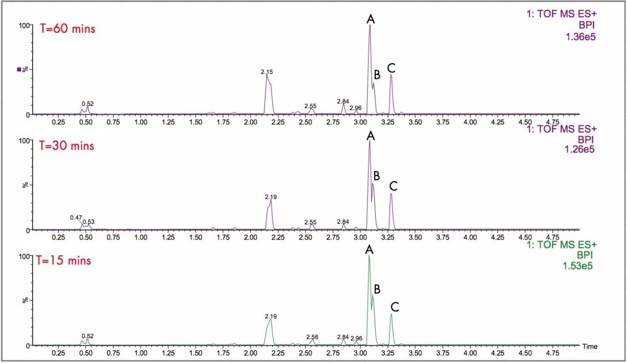 Figure 2. UPLC/TOF extracted mass chromatograms for metabolites formed for the in vitro incubation of dextromethorphan at time points 15 min, 30 min, and 60 min.