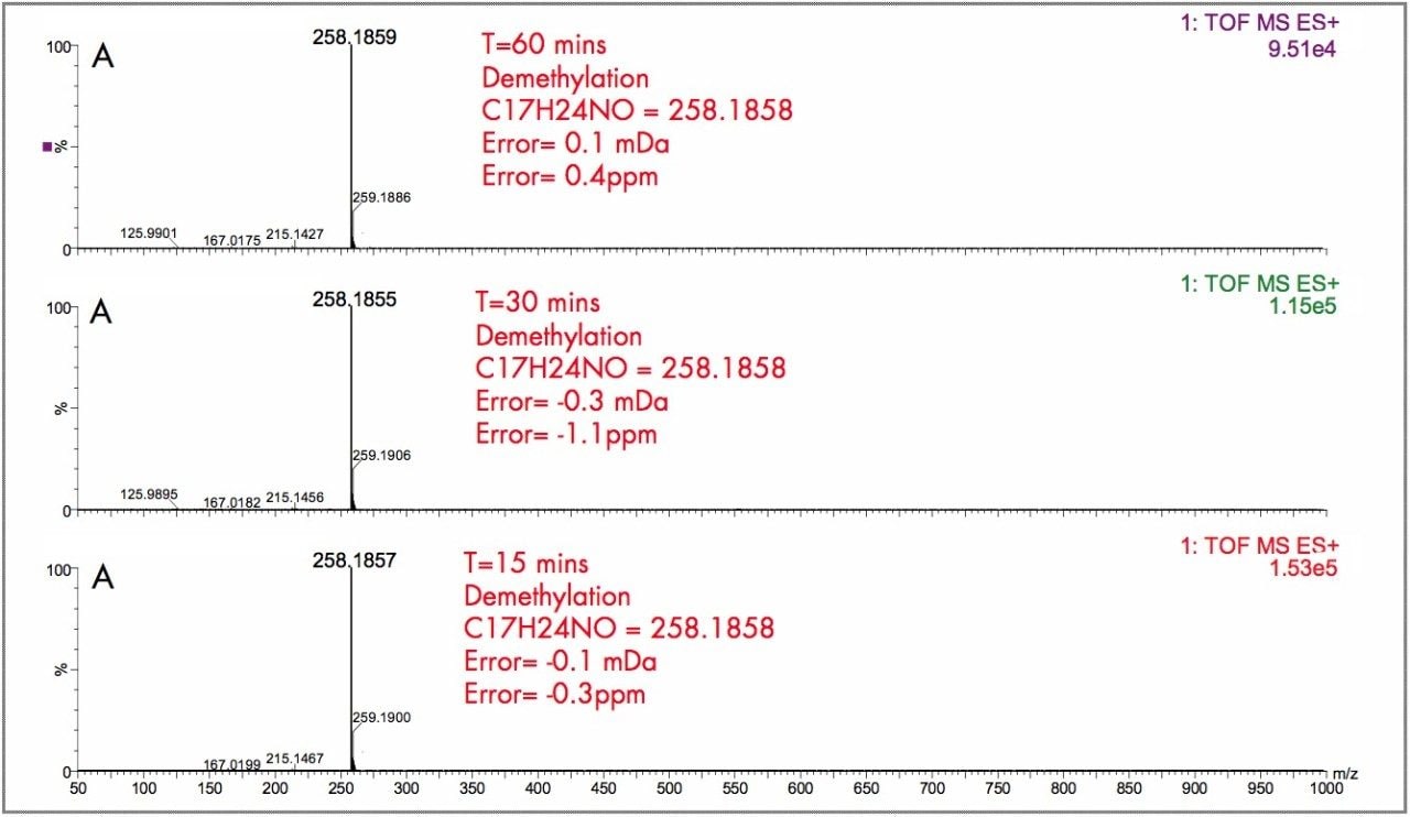 Exact mass spectra for the demethylated metabolite formed for the in vitro incubation of dextromethorphan at time points 15 min, 30 min, and 60 min