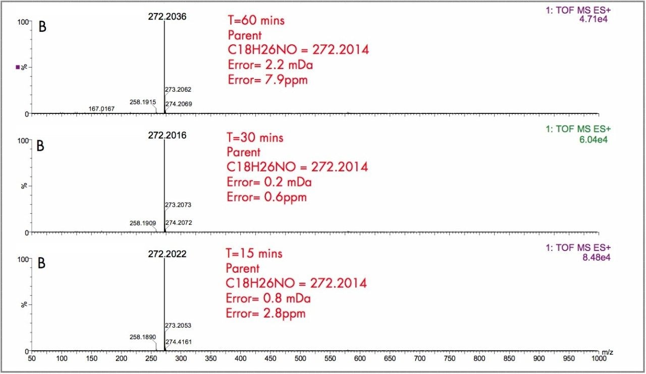 Exact mass spectra for the in vitro incubation of the parent dextromethorphan drug at time points 15 min, 30 min, and 60 min