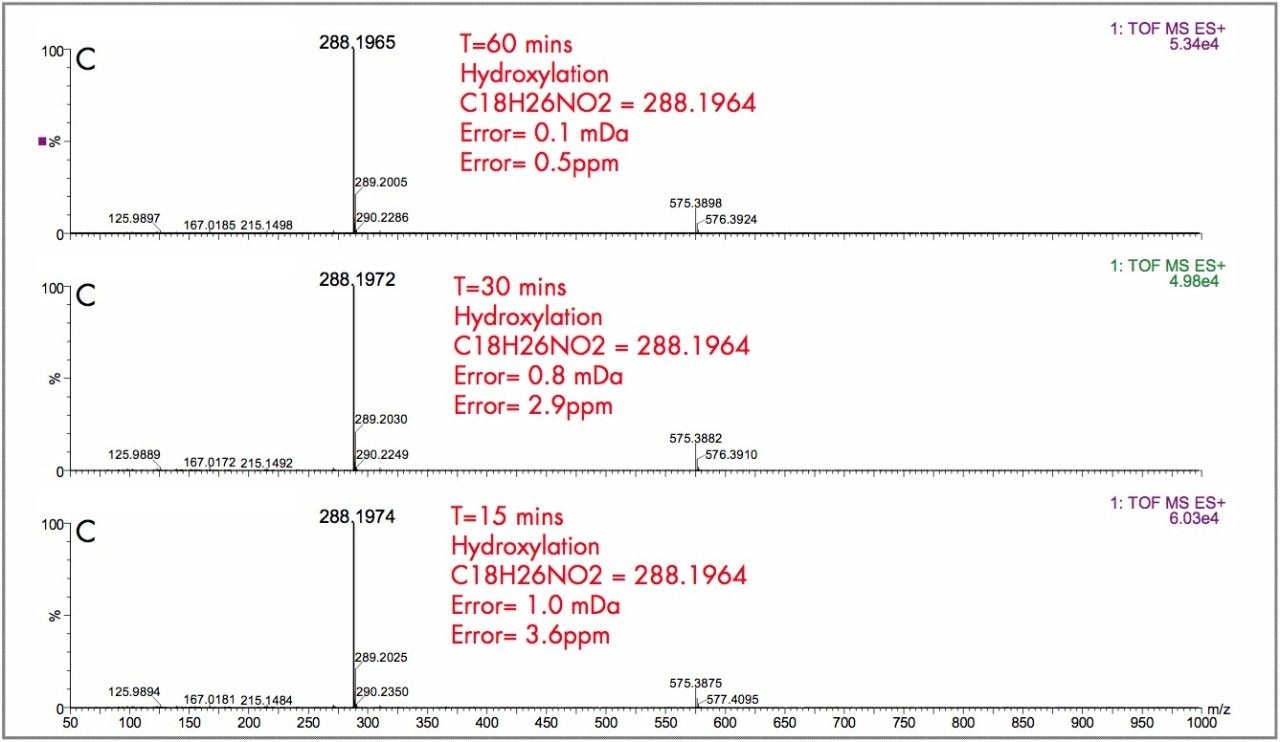 Exact mass spectra for the hydroxylated metabolite formed for the in vitro incubation of dextromethorphan at time points 15 min, 30 min, and 60 min