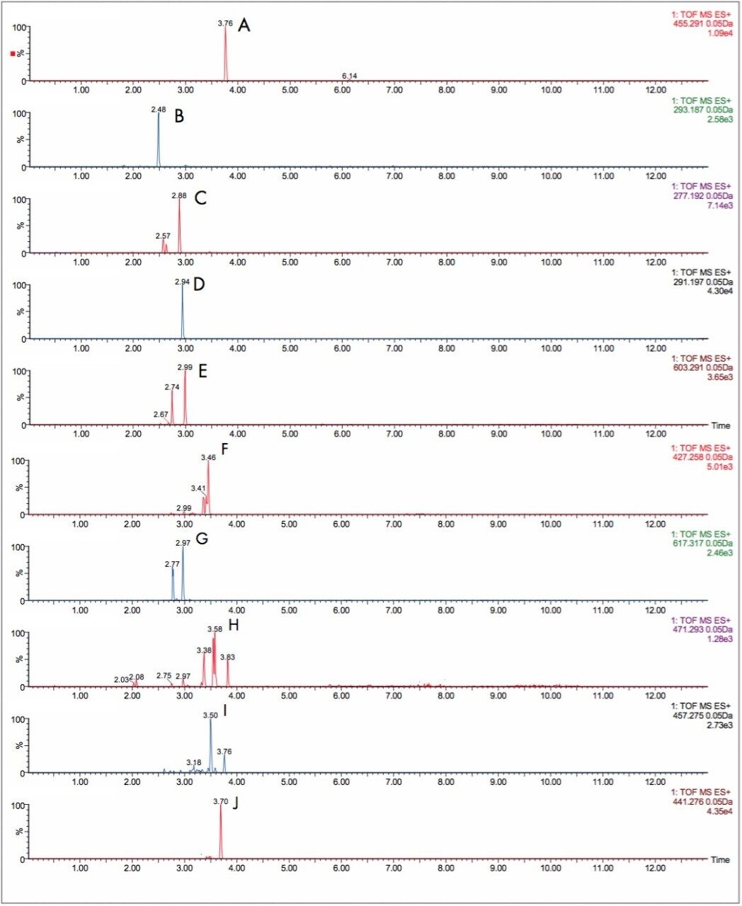 Figure 7. UPLC/oa-TOF MS extracted mass chromatograms for metabolites formed for the in vitro incubation of verapamil.