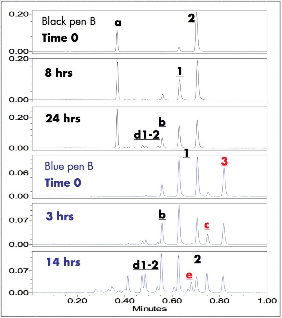UV Chromatograms of photo-degraded written sample extracts.