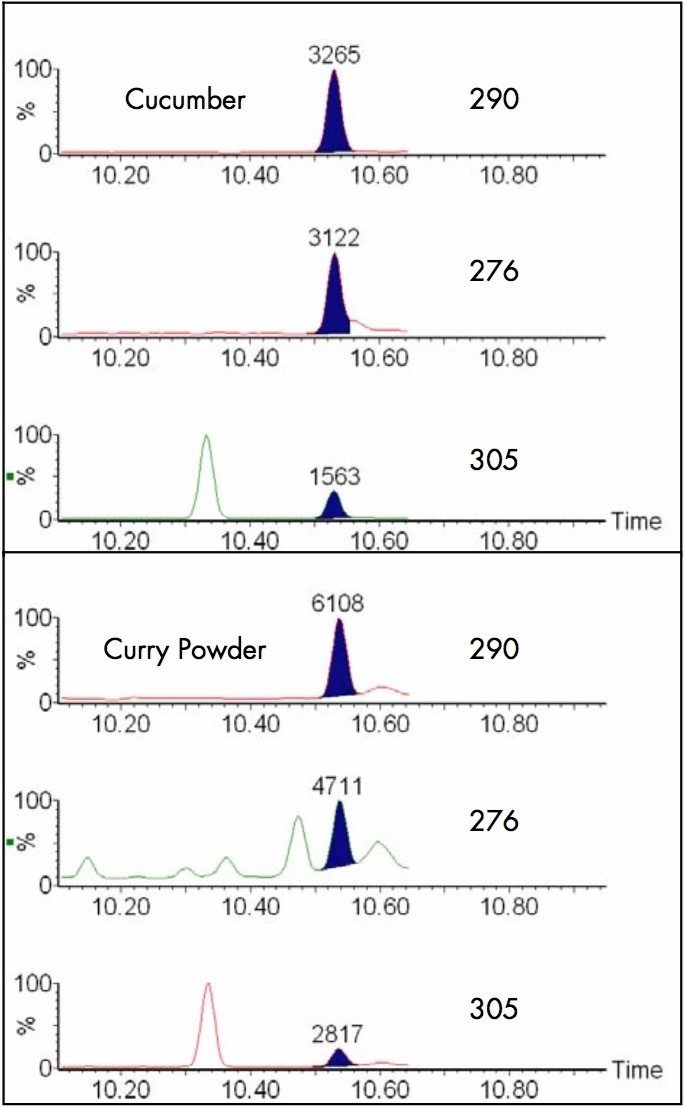 0.005 mg/kg pirimiphos-methyl in cucumber and 0.025 mg/kg in curry powder using SIM.