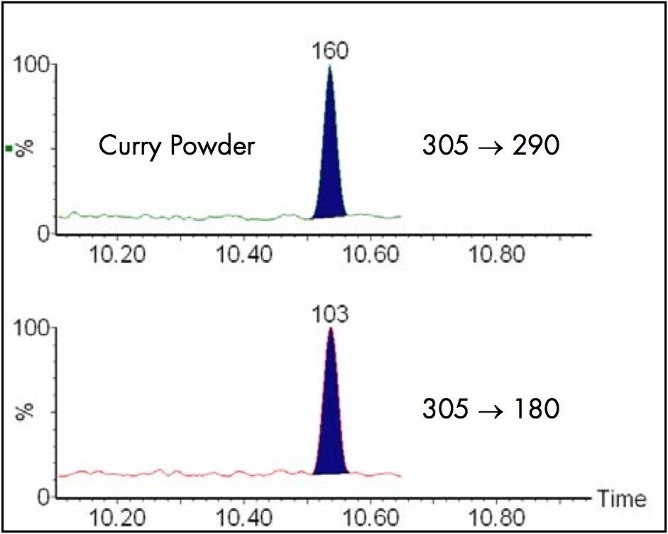 0.025 mg/kg pirimiphos-methyl in curry powder using MRM.