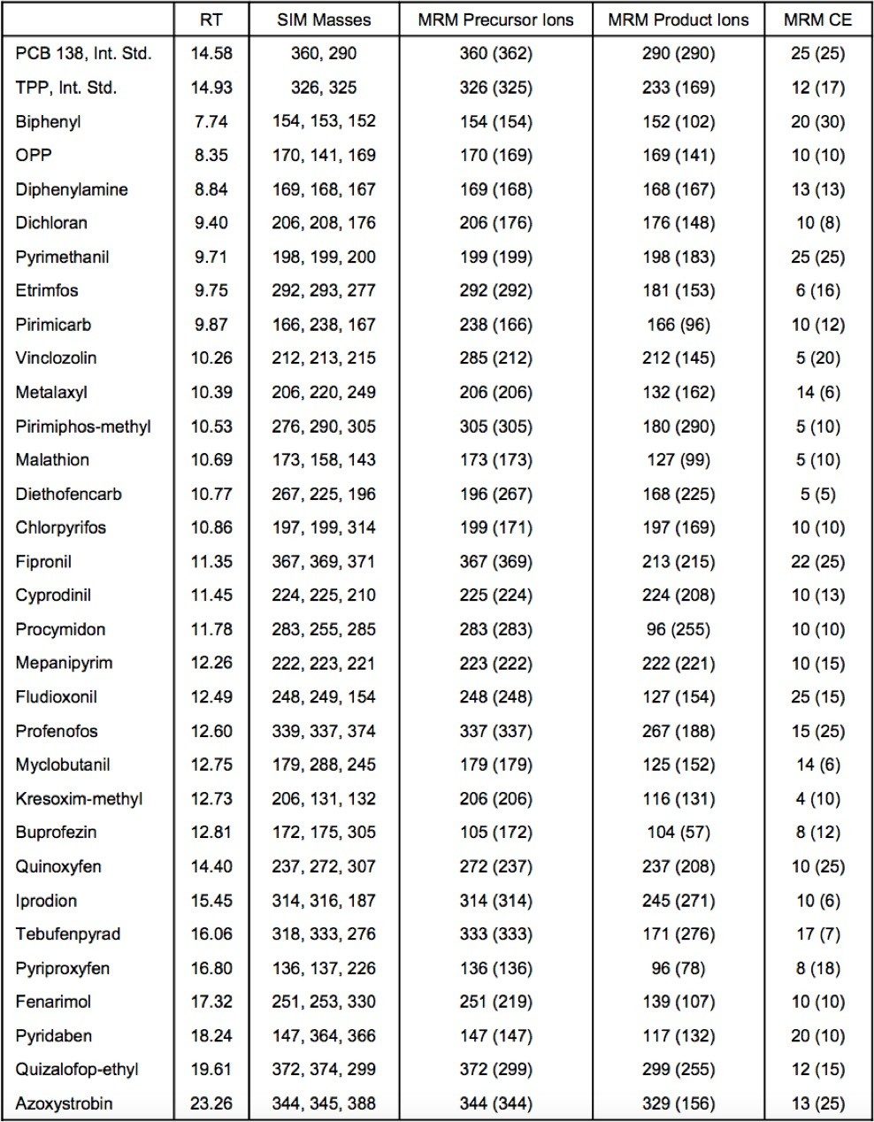 SIM and MRM method parameters.
