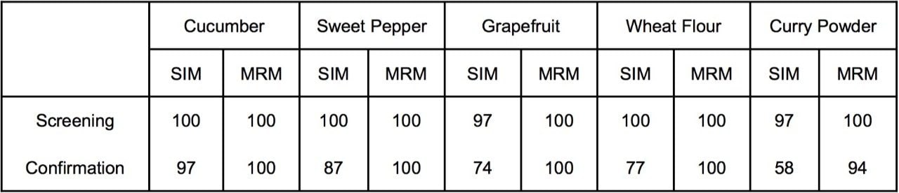 Percentage of residues successfully screened or confirmed in all five matrices using SIM or MRM.