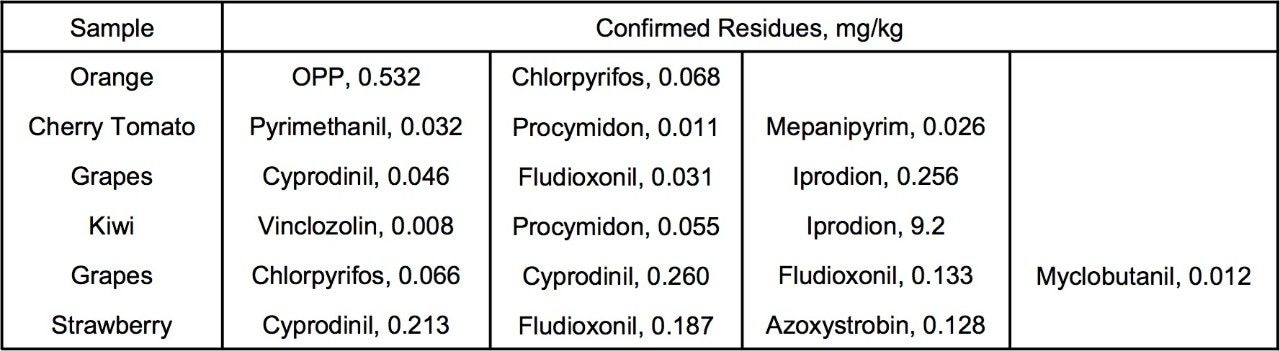 Confirmed residues found in incurred sample matrices using MRM.
