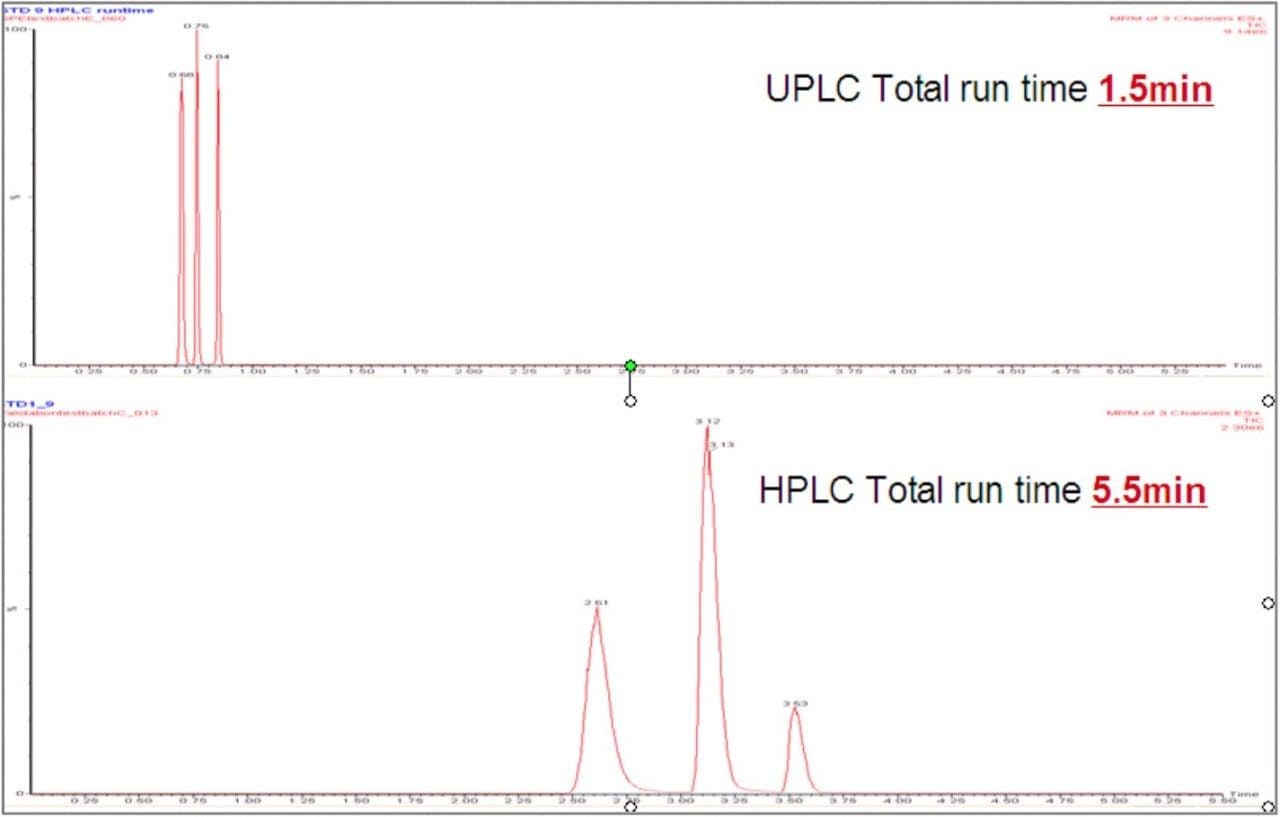 Risperidone, 9–OH Risperidone, and Clozapine (internal standard) run time, HPLCvs. UPLC
