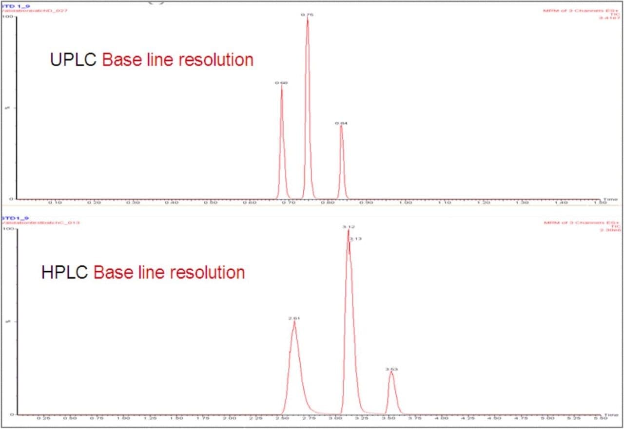 Risperidone, 9-OH Risperidone, and Clozapine resolution, HPLC vs. UPLC