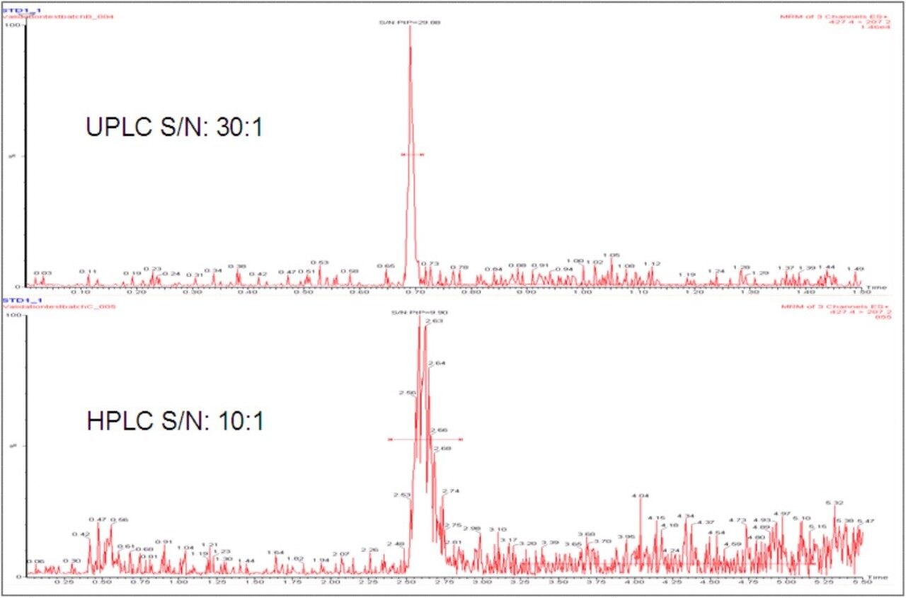 9–OH Risperidone sensitivity, HPLC vs. UPLC