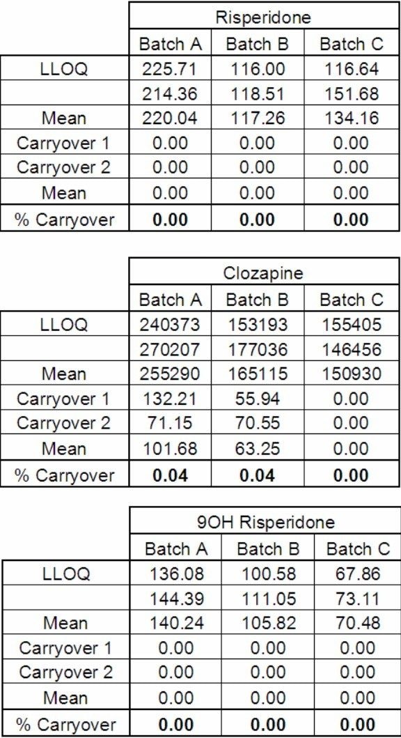Carryover results.