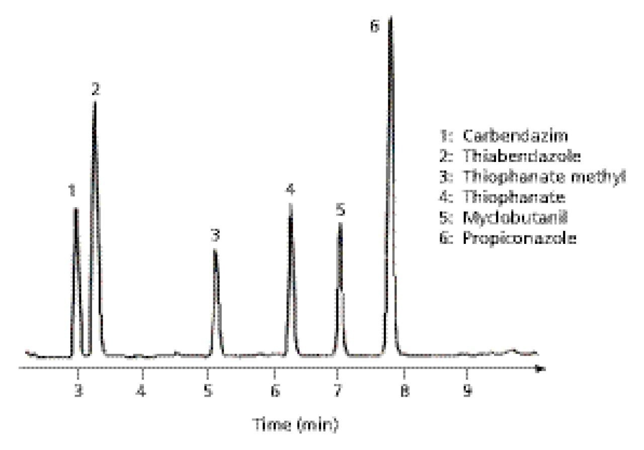 Gradient separations of six fungicides on SunFire C18 column