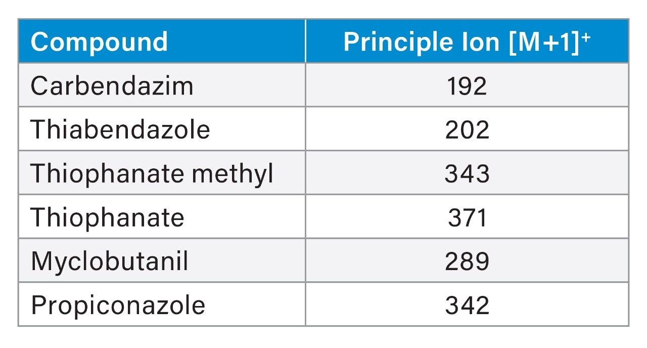 MS (SIR) Parameters for this study