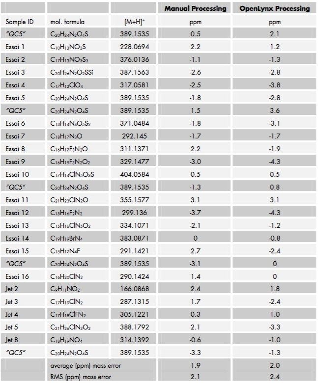 Table summarizing mass measurement errors through manual processing and through automated reporting in OpenLynx. 