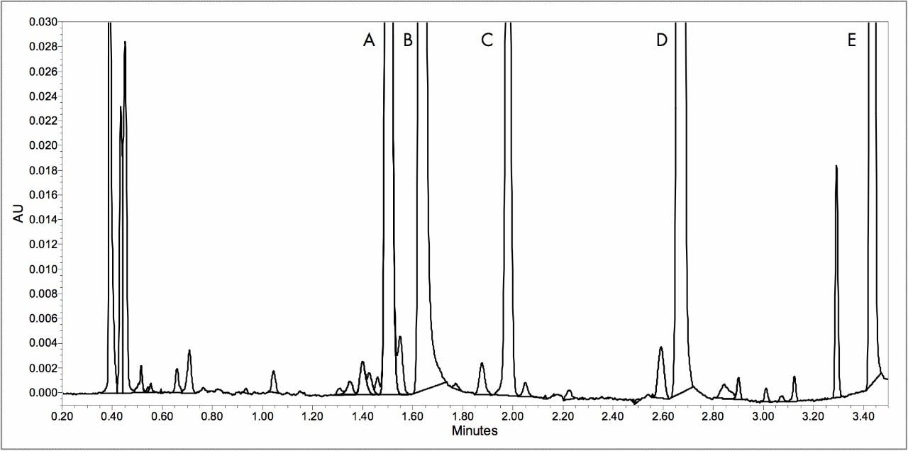 UPLC separation