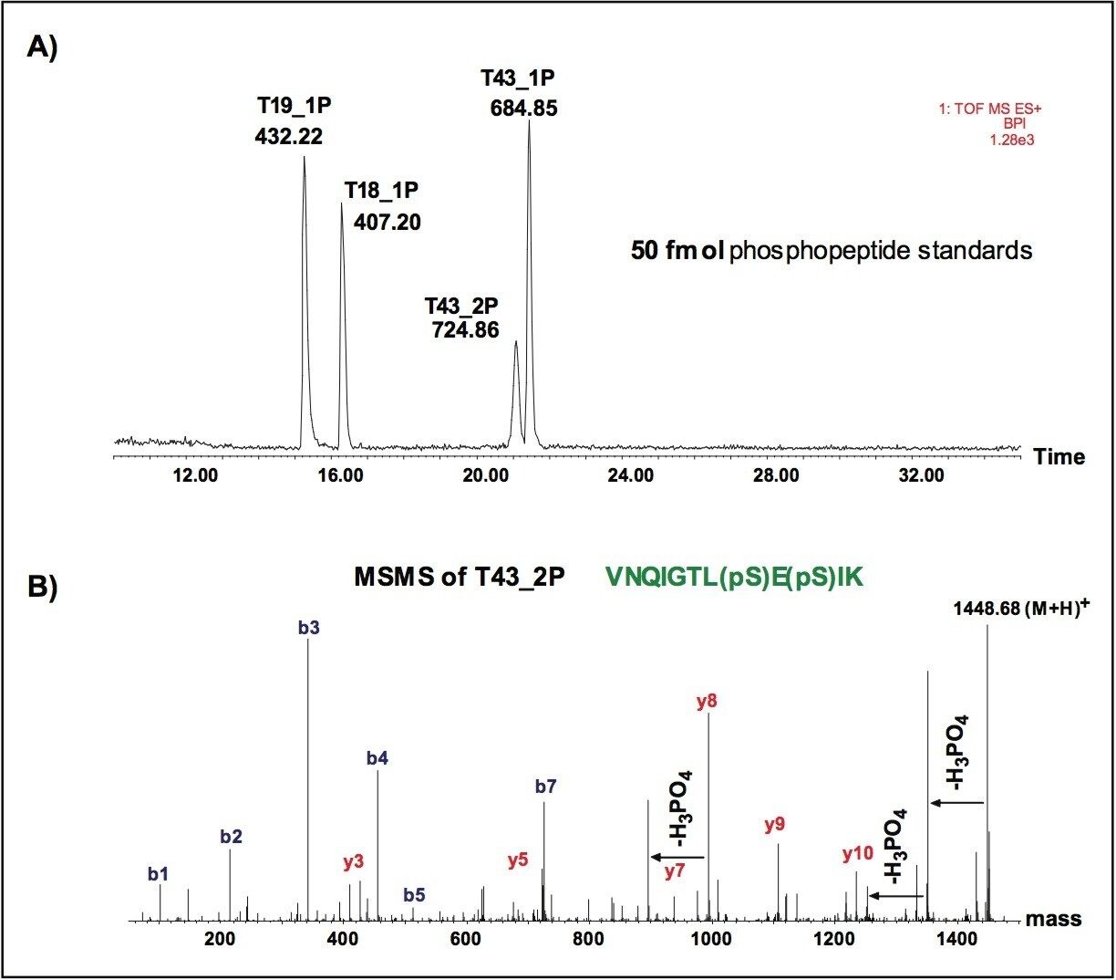 nanoLC-MS base peak chromatogram