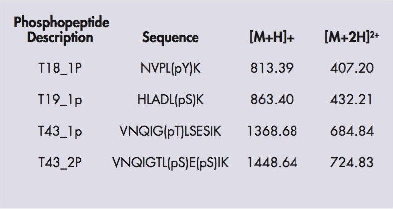 Amino acid sequences and the mass to charge ratios