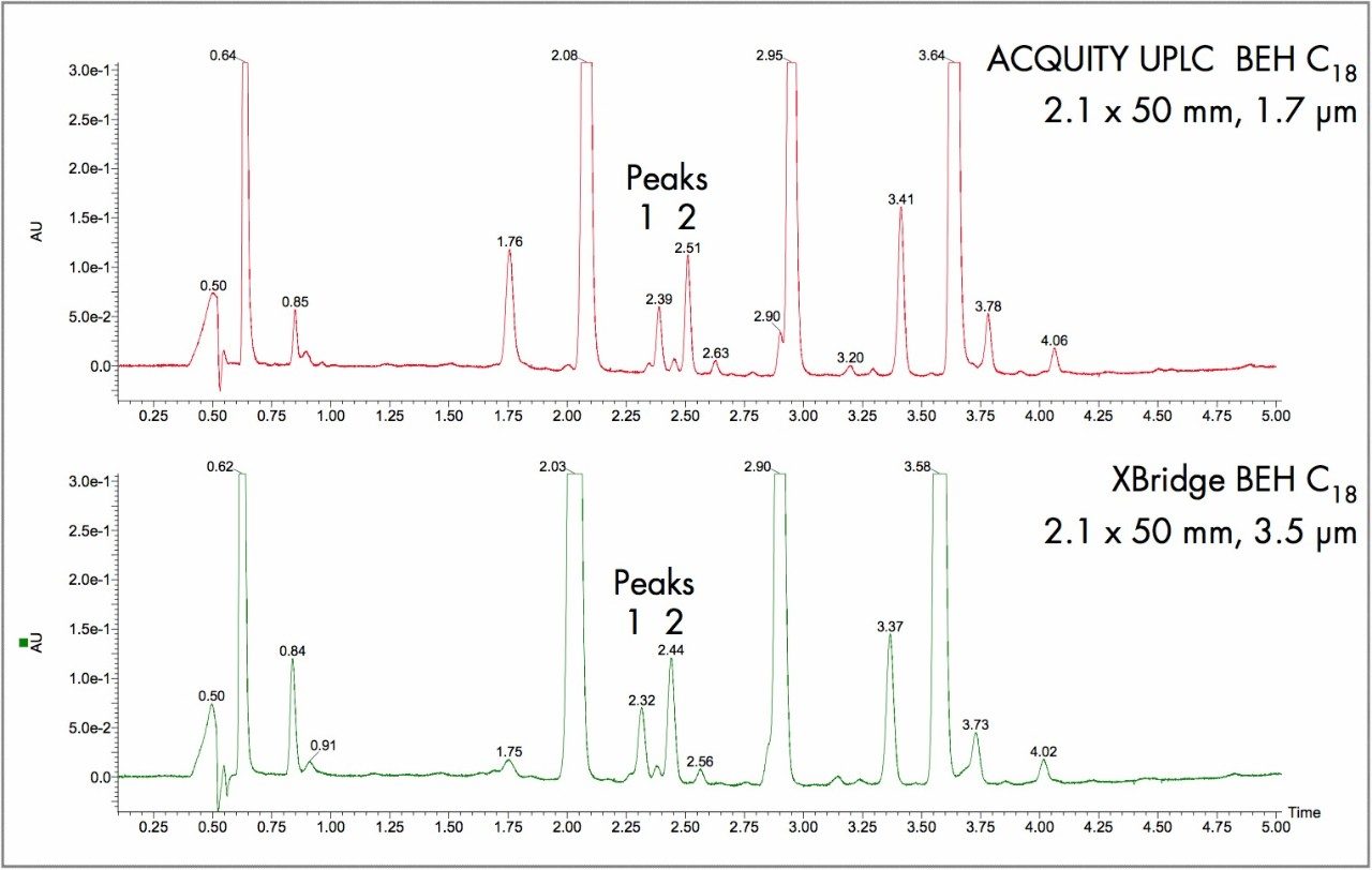 UPLC separation of a crude prostaglandin mixture.