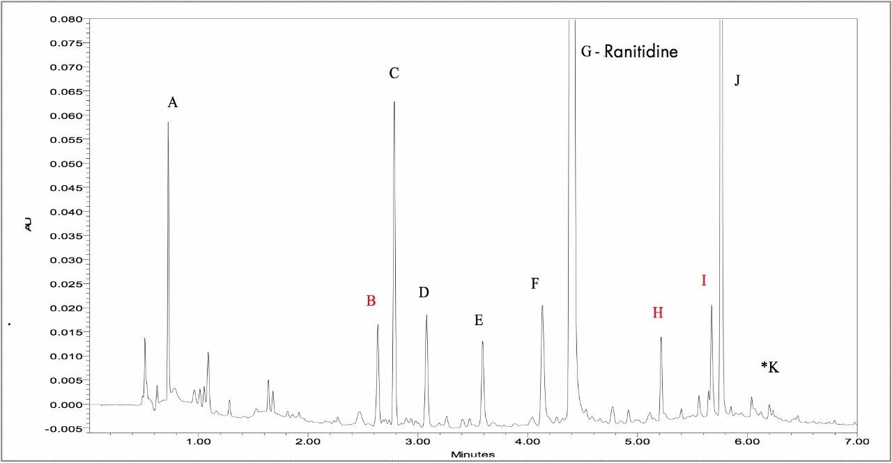 The final, optimized UPLC method for ranitidine (labeled ‘G’) and its related compounds