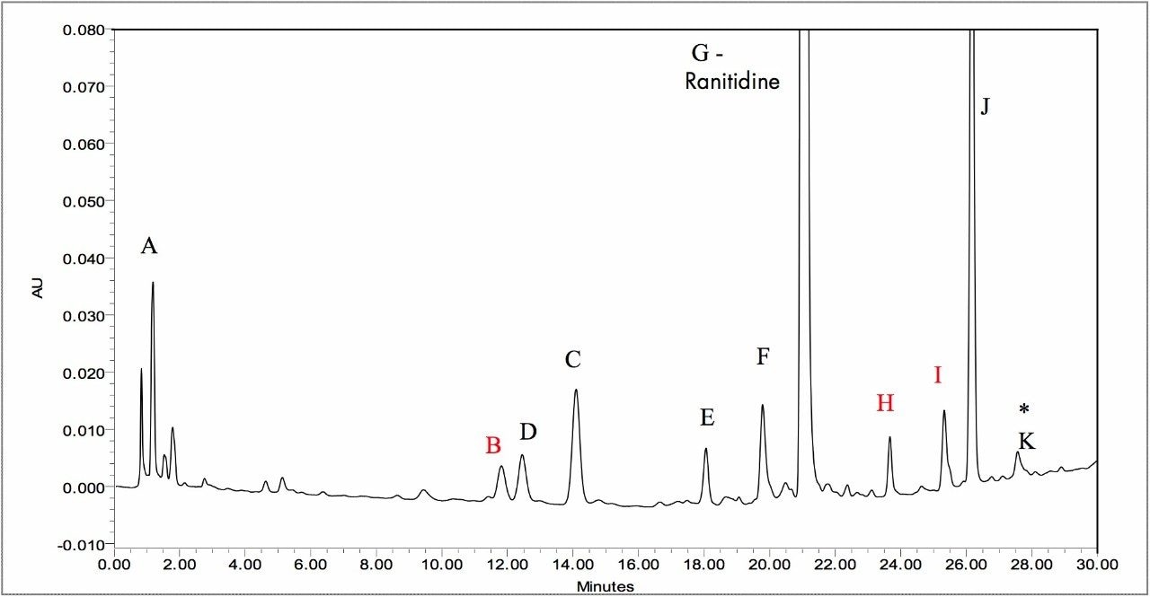 The optimized HPLC method for ranitidine (labeled ‘G’) and its related compounds