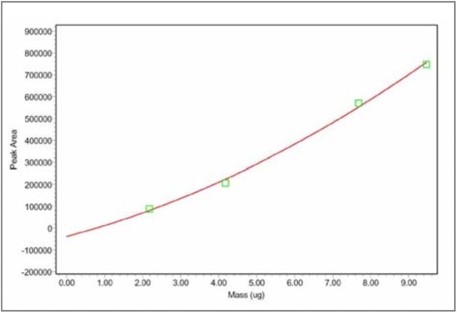 Calibration curve
