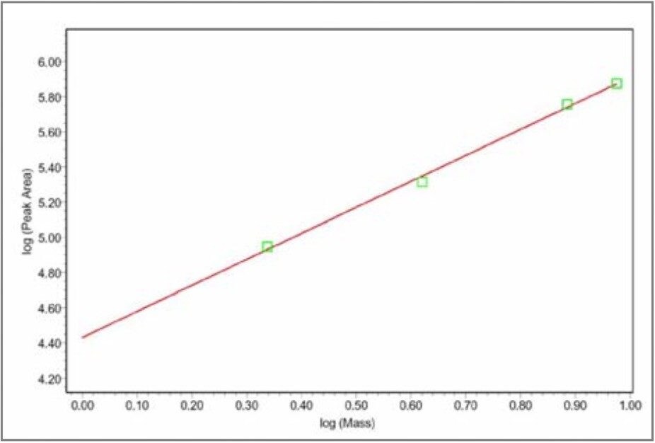  Calibration curve