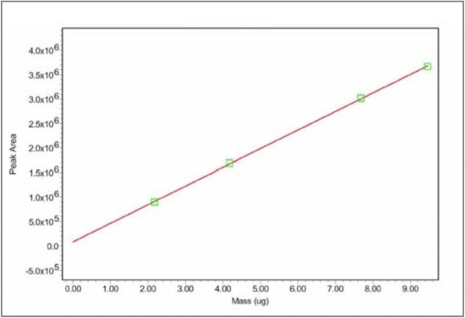 Calibration curves for UV detectiom