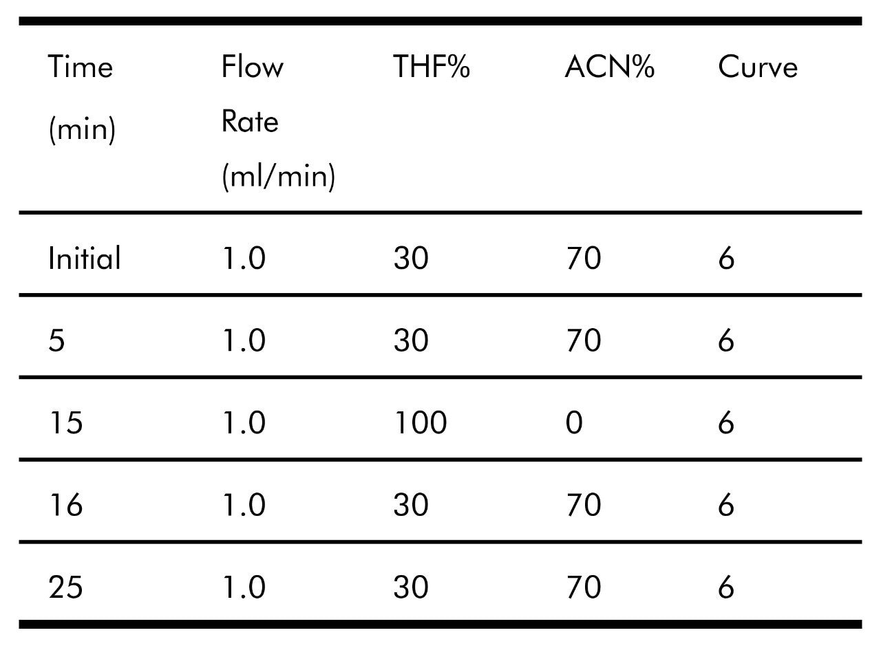 Gradient elution program for HPLC analyses