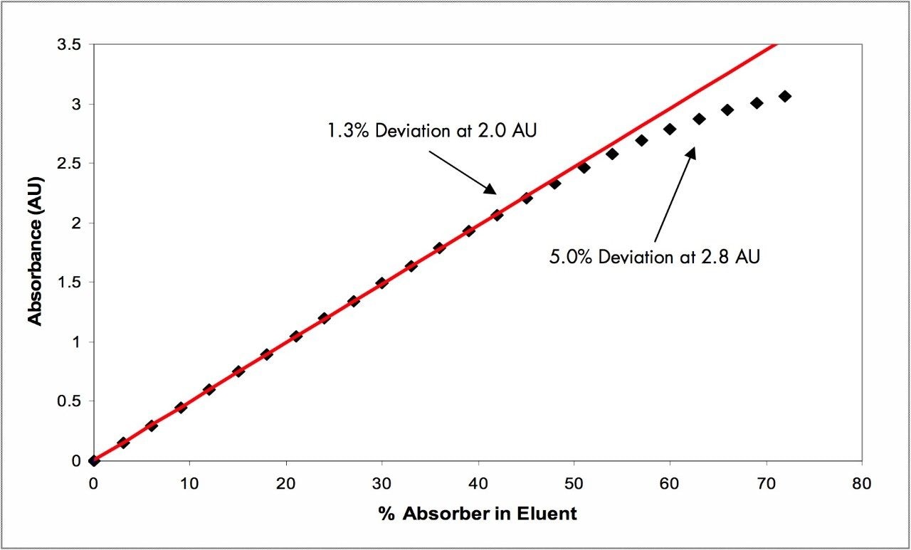 ACQUITY UPLD PDA linearity plot with % deviation values for the high sensitivity flow cell