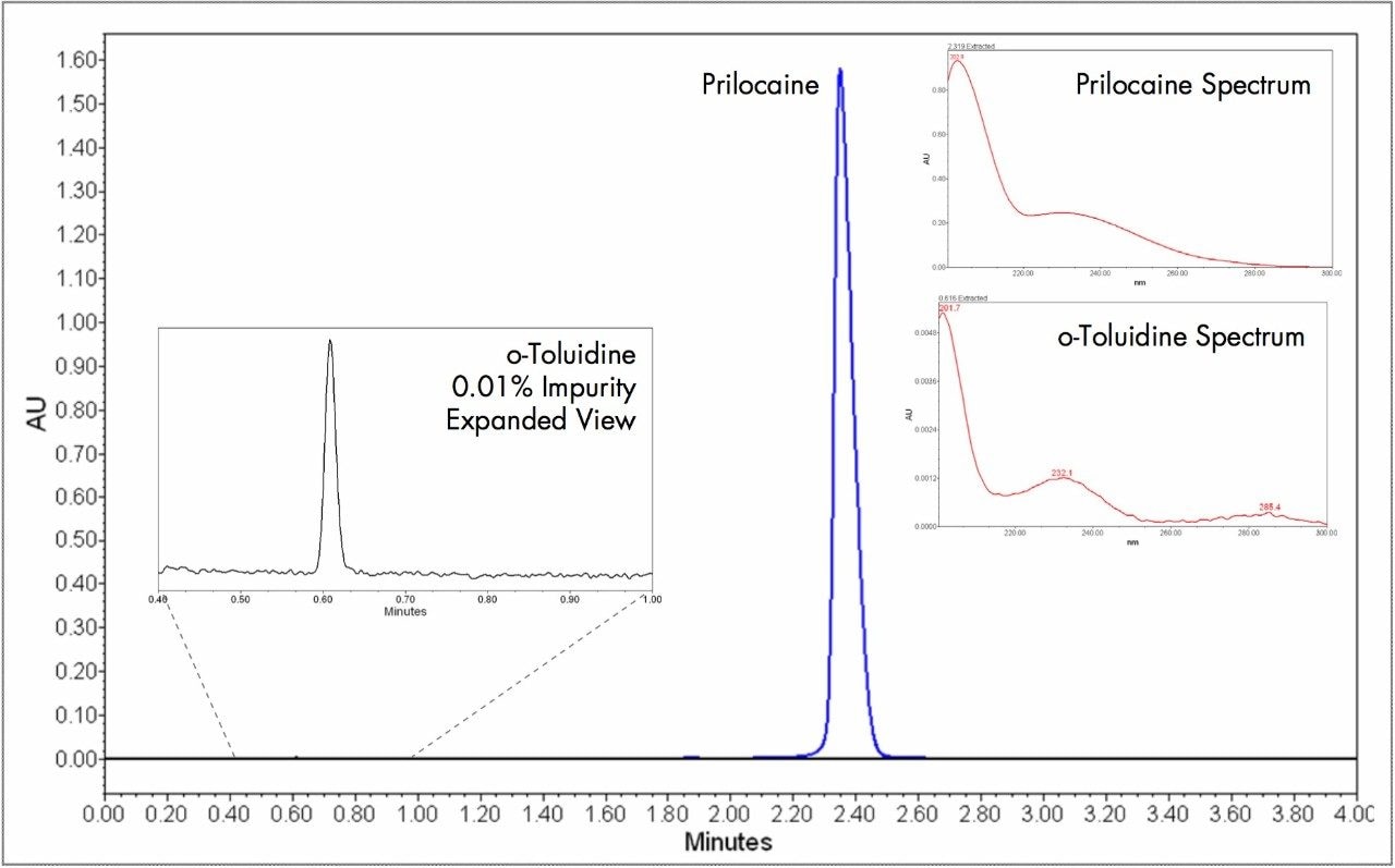 Prilocaine standard spiked with an impurity (o-toluidine) at 0.01%