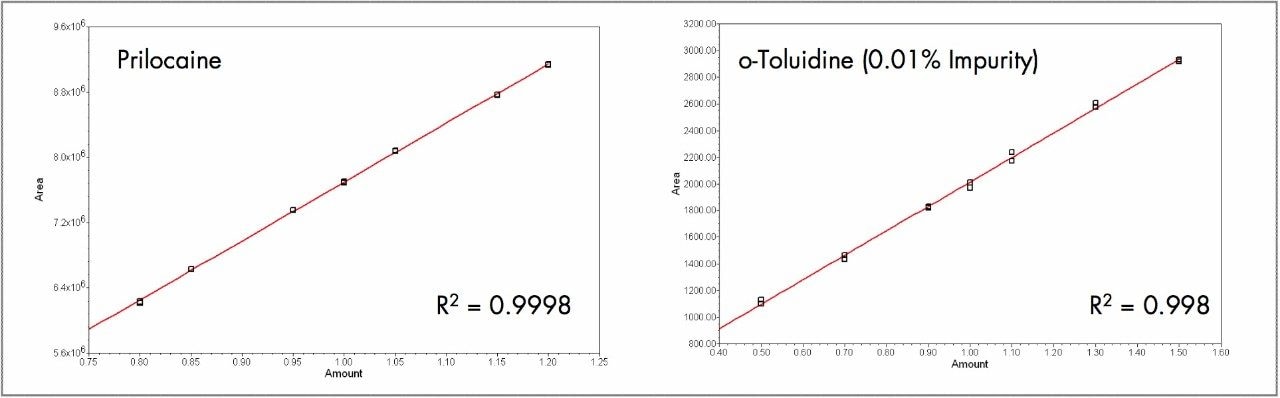 Linearity plots of prilocaine