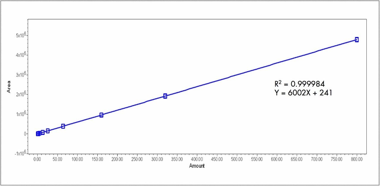 Calibration plot for (2,4-dichlorophenoxy)acetic acid from 0.410 to 800 μg/mL