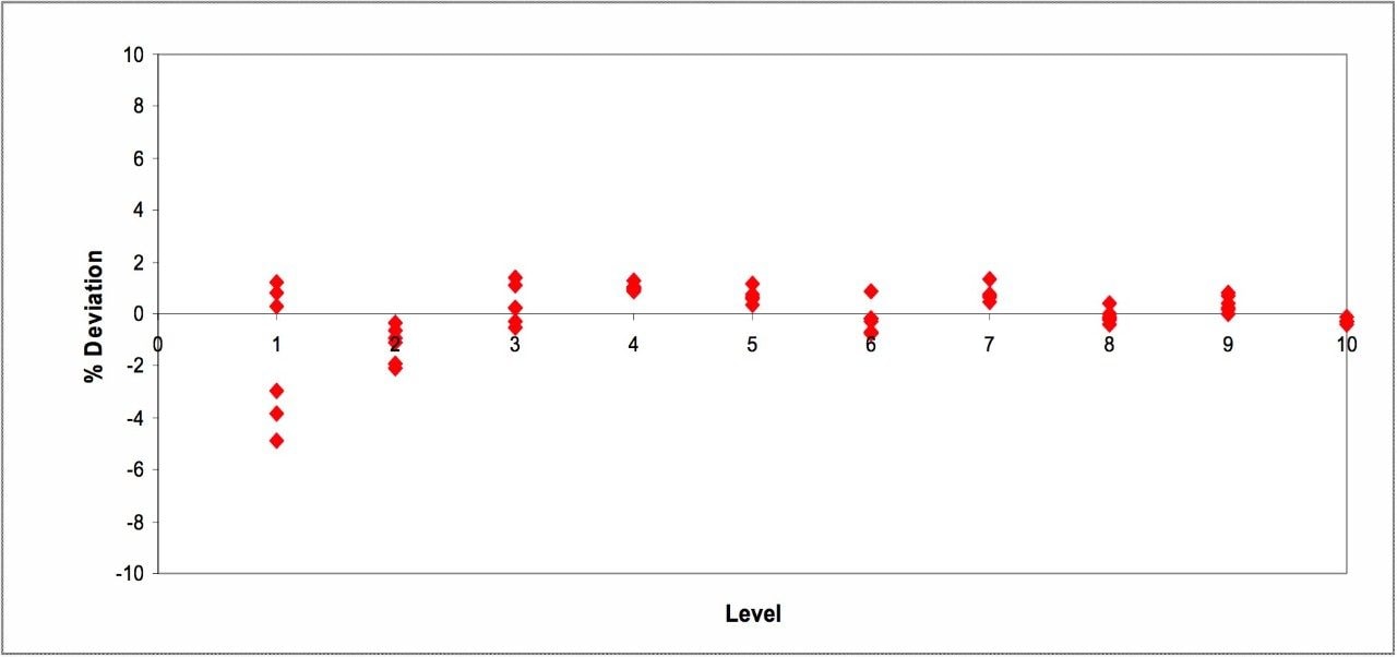 Plot of the % deviation from the calibration curve of 2,4-D from 0.410 to 800 μg/mL