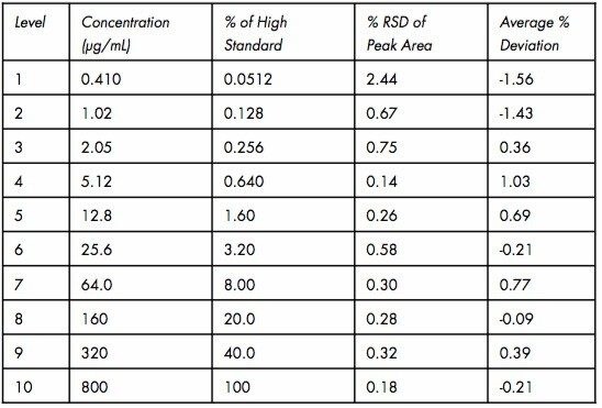 Average peak area % RSDsand average % deviation from the curve for the calibration of 2,4-D from 0.410 to 800 μg/mL