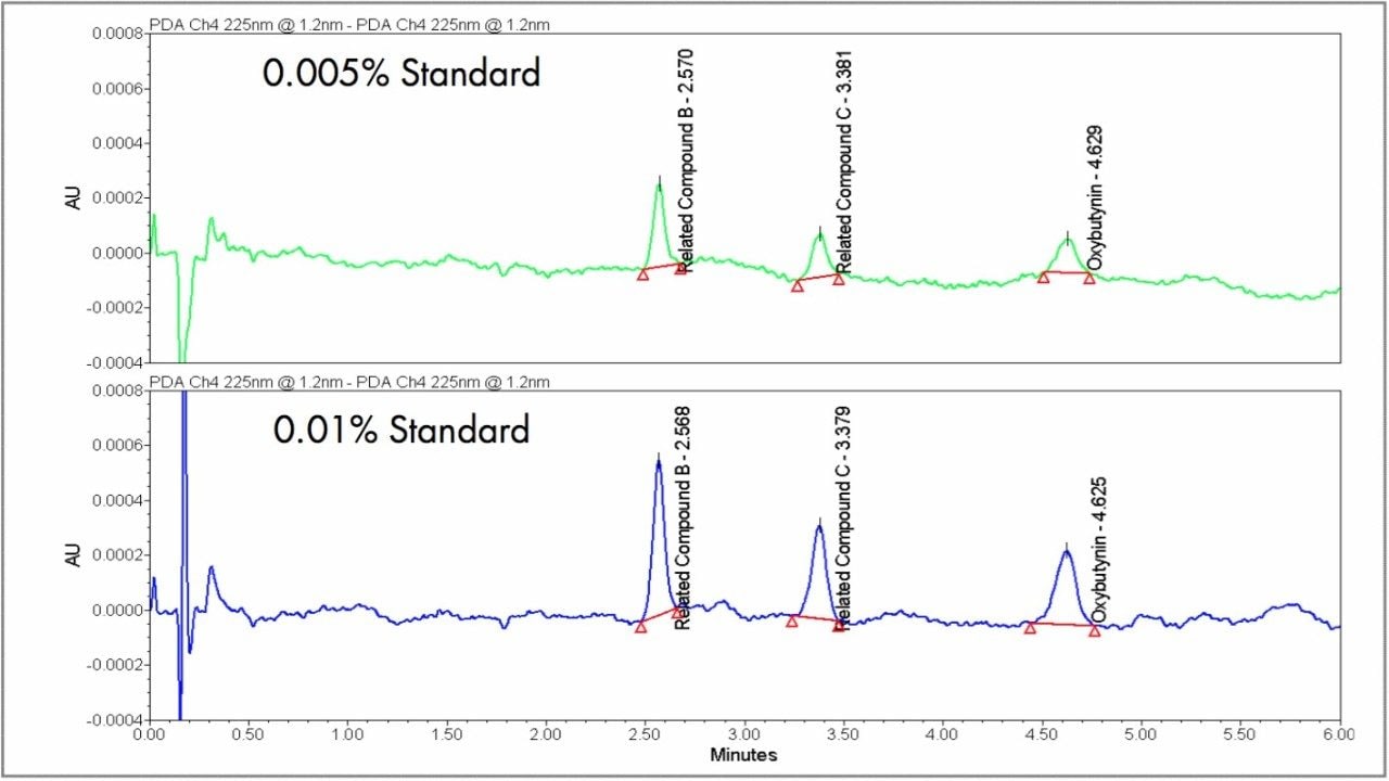 Oxybutynin and two related compounds spiked at levels of 0.005% and 0.01% of the concentration of the main oxybutynin peak at 4 mg/mL