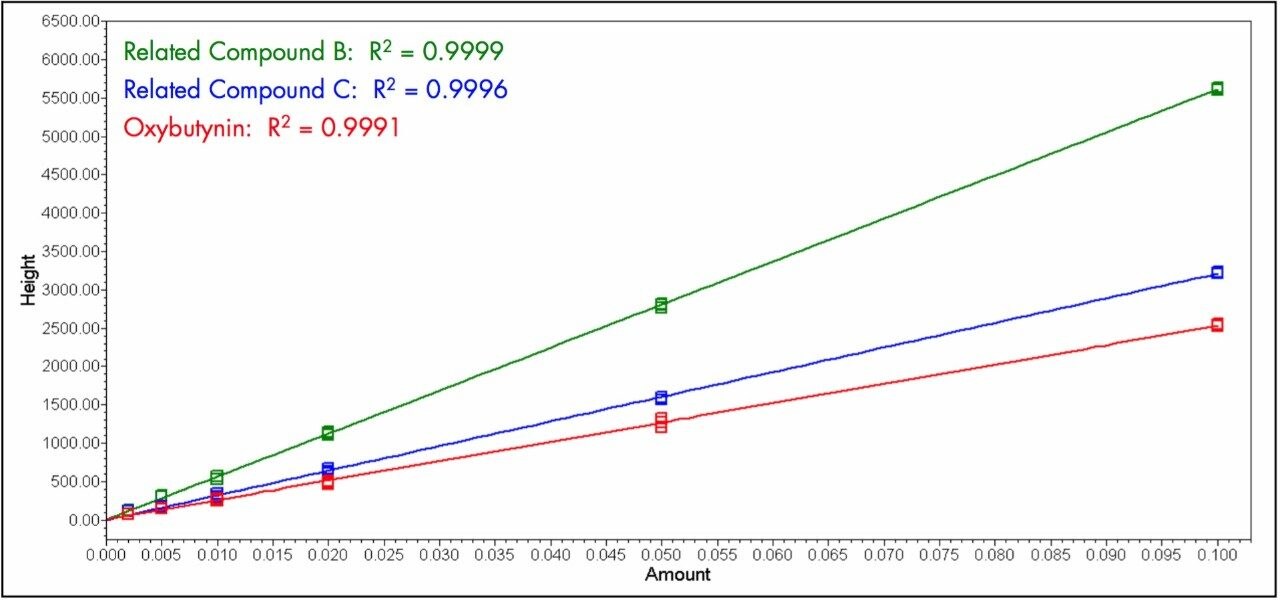Calibration curves of oxybutynin and two related compounds near the limits of detection/quantitation